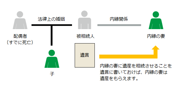 内縁の妻に遺産を相続させる遺言がある場合