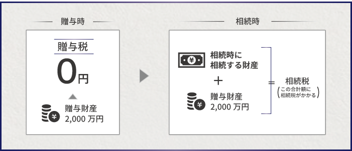 相続時精算課税制度の仕組み