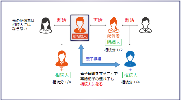 相続人が再婚した配偶者、実の子、養子になった連れ子の3人である場合