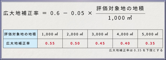広大地補正率の計算方法