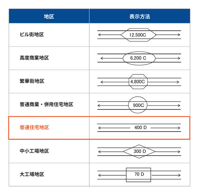 路線価図での地区区分の表示方法