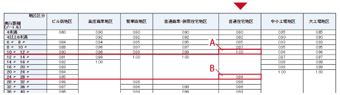 奥行価格補正率表