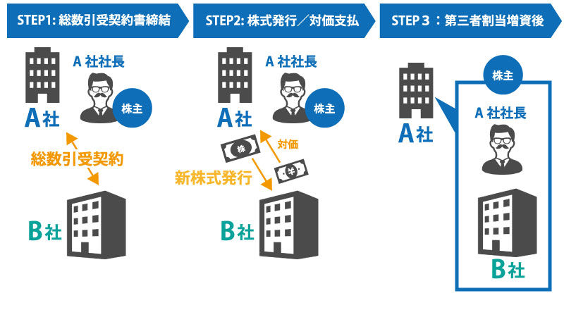M&Aの代表的な4つの手法
