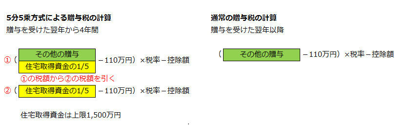 5分5乗方式による贈与税の計算と通常の贈与税の計算02