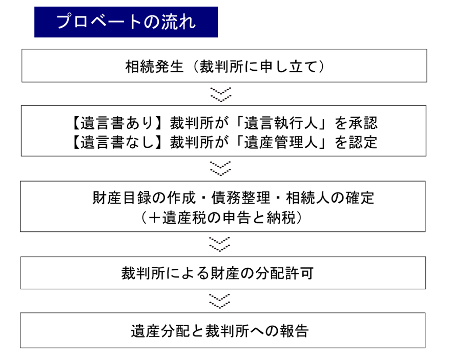 プロベートの流れ