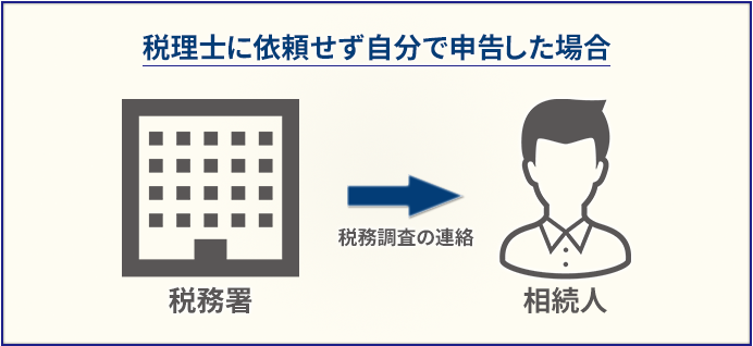 税理士に依頼せず自分で申告した場合