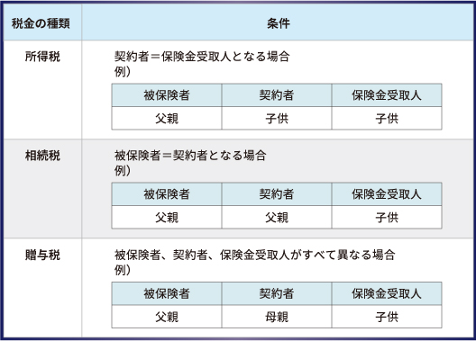 死亡保険金にかかる税金３パターン（所得税・相続税・贈与税）