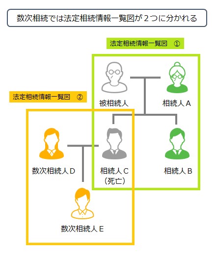 2つの法定相続情報一覧図