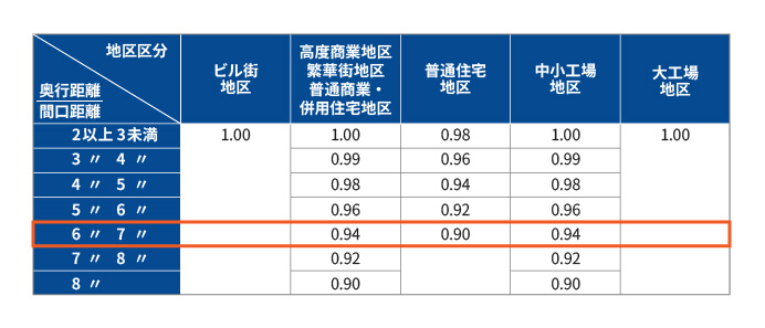 奥行長大補正率表