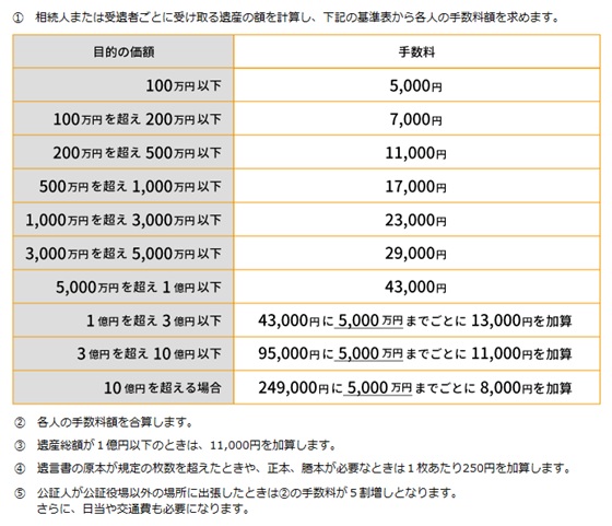 公正証書遺言作成の手数料