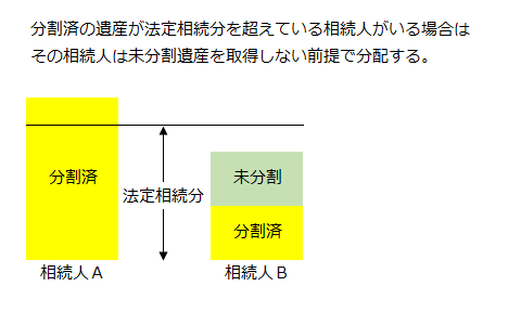 分割済みの遺産が法定相続分を超えている相続人がいる場合はその相続人は未分割遺産を取得しない前提で分割する