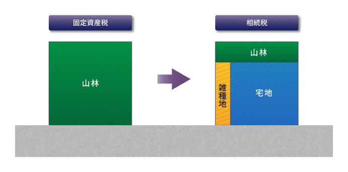 一つの土地でも利用区分が異なる場合