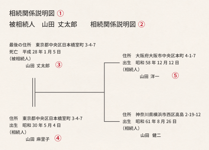 相続関係説明図の作成例