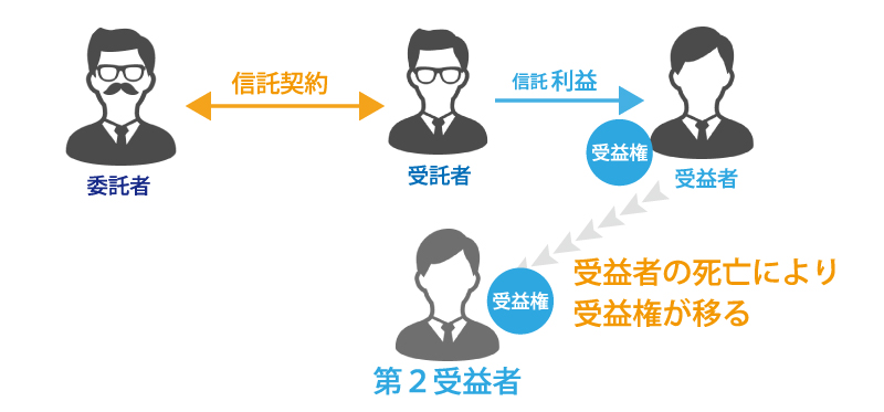 次の経営者まで指名！「受益者連続信託」の事業承継への活用