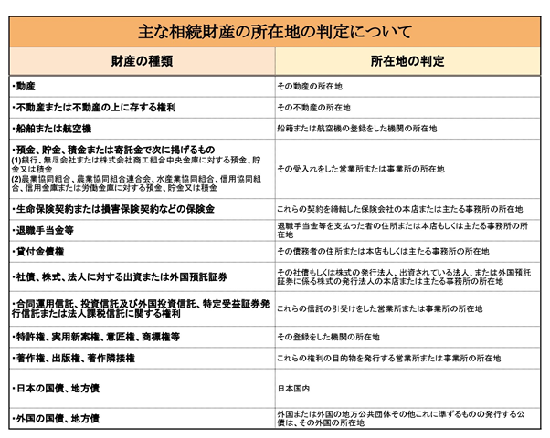 主な相続財産の所在地の判定について