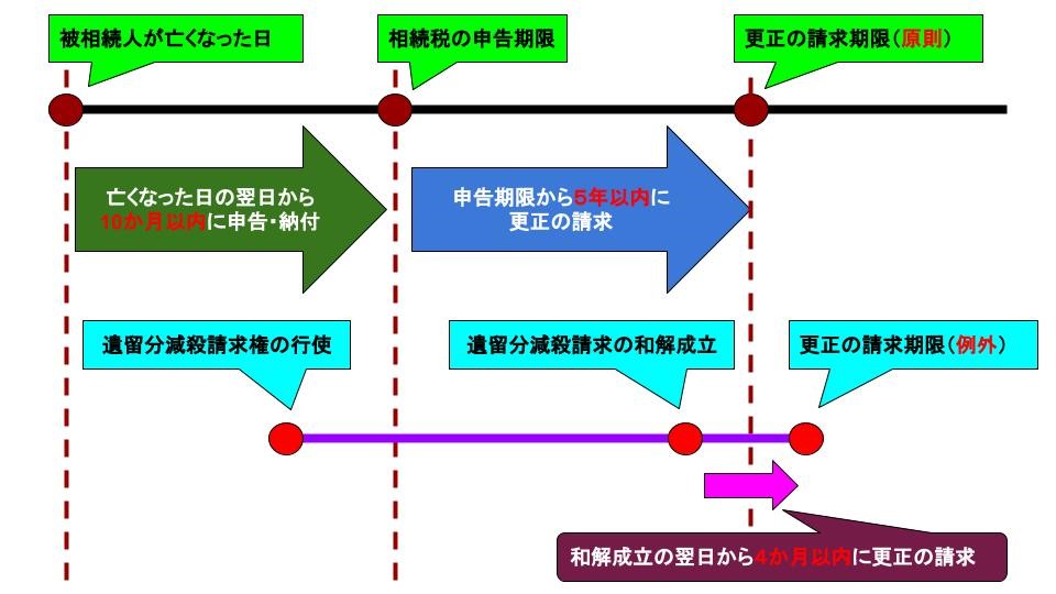 遺留分減殺請求で和解が成立した場合の更正の請求期限