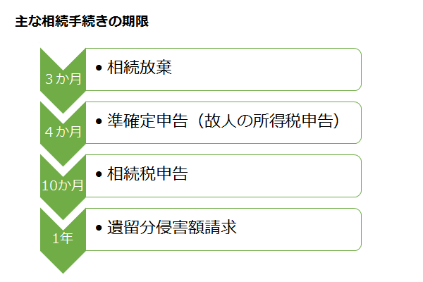 【主な相続手続きの期限】・相続放棄(3カ月)・準確定申告(故人の所得税申告)(4カ月)・相続申告(10カ月)・遺留分侵害額請求(1年)