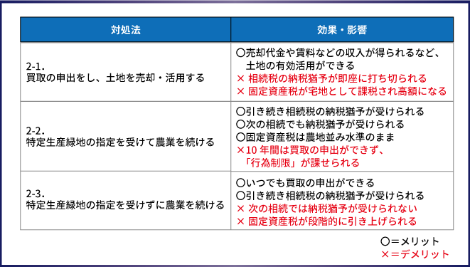 2022年以降に生産緑地所有者が取るべき対処法
