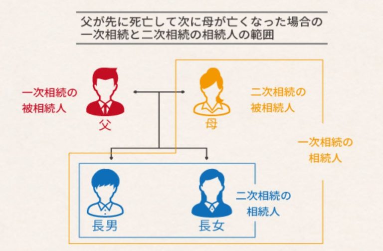 一次相続と二次相続の相続人の範囲