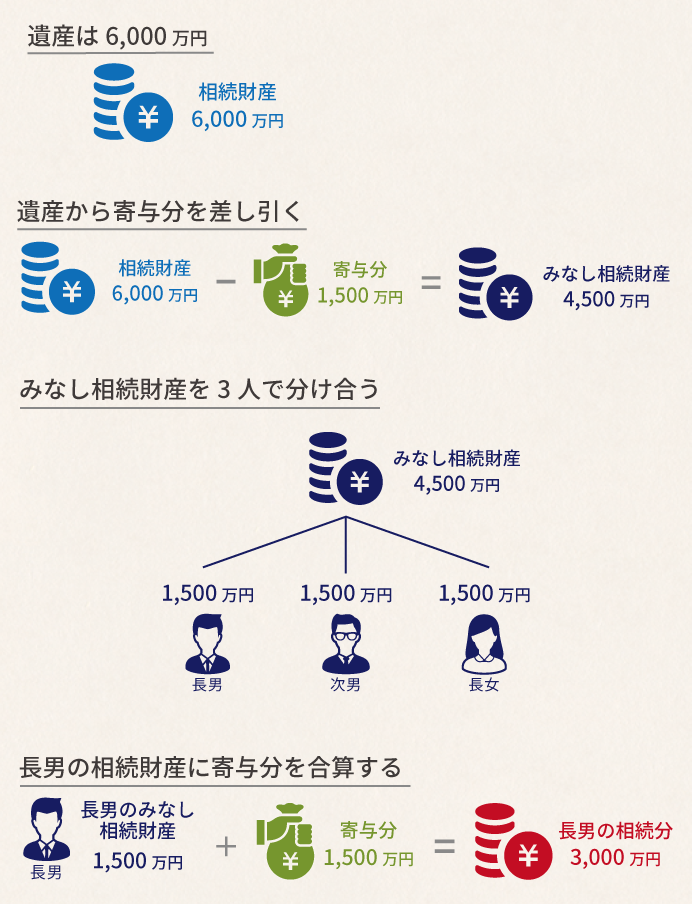 寄与分を考慮した分割方法