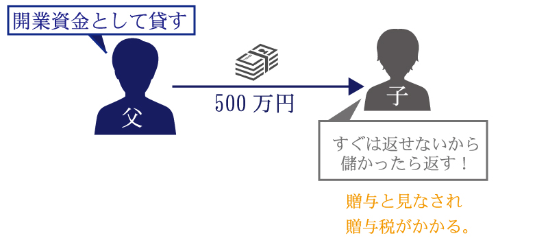 返済期日を設定しないために贈与とみなされるケース
