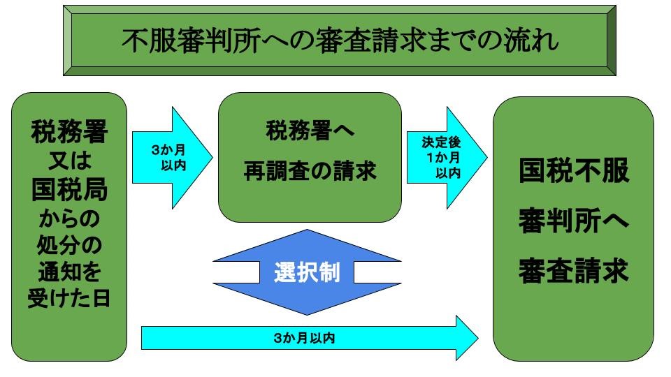 不服審判所への審査請求までの流れ