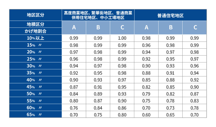 不整形地補正率表