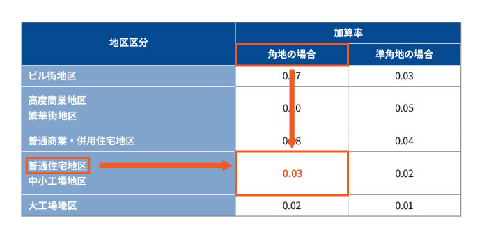 側方路線影響加算率表