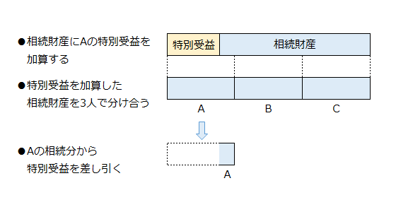 特別受益を相続財産に加えてから分割する