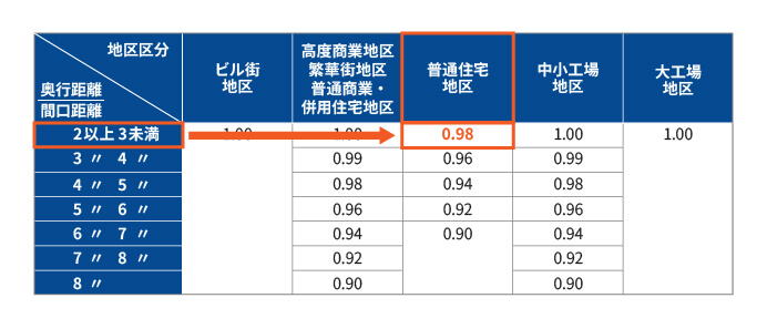 奥行長大補正率表