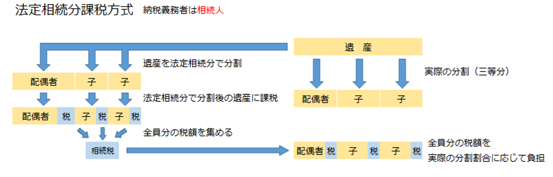 法定相続分課税方式