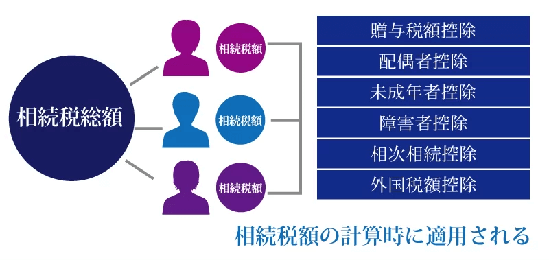 相続税の基礎控除以外の6つの税額控除