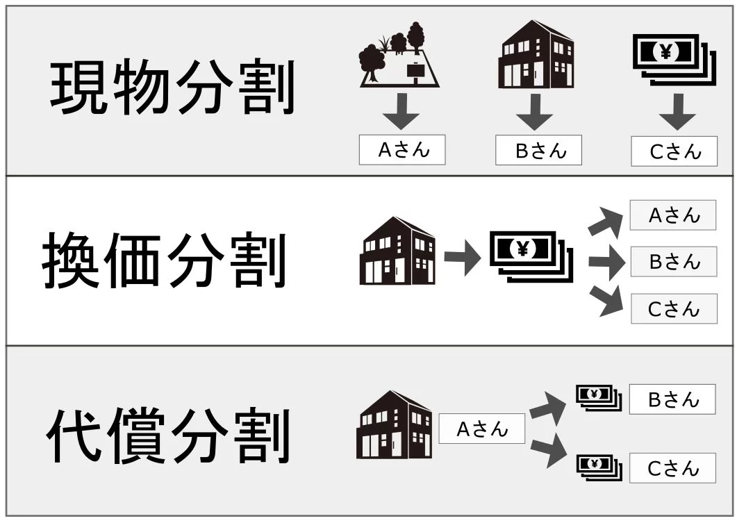 現物分割・換価分割・代償分割