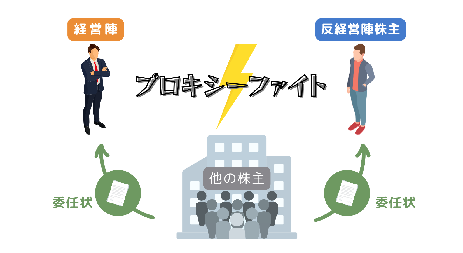 プロキシーファイトとは