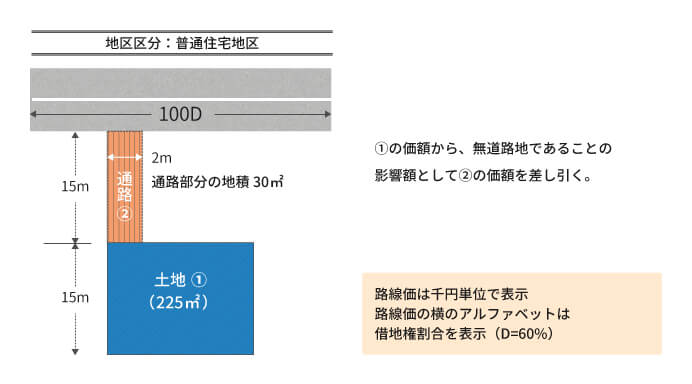 無道路地の評価減