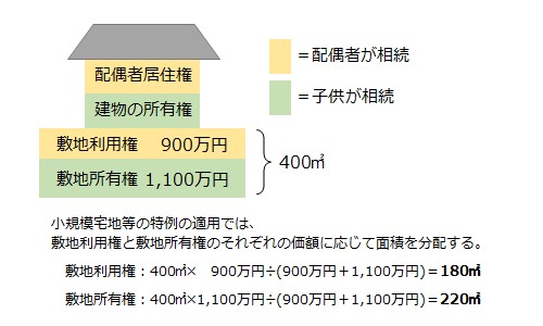 小規模宅地等の特例の適用では、敷地利用権と敷地所有権のそれぞれの価額に応じて面積を分配する。
