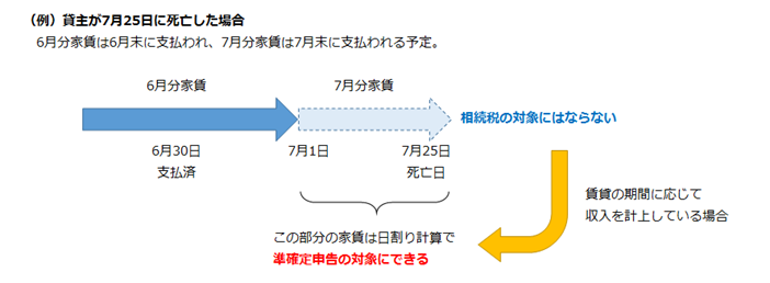 準確定申告における未収家賃の考え方