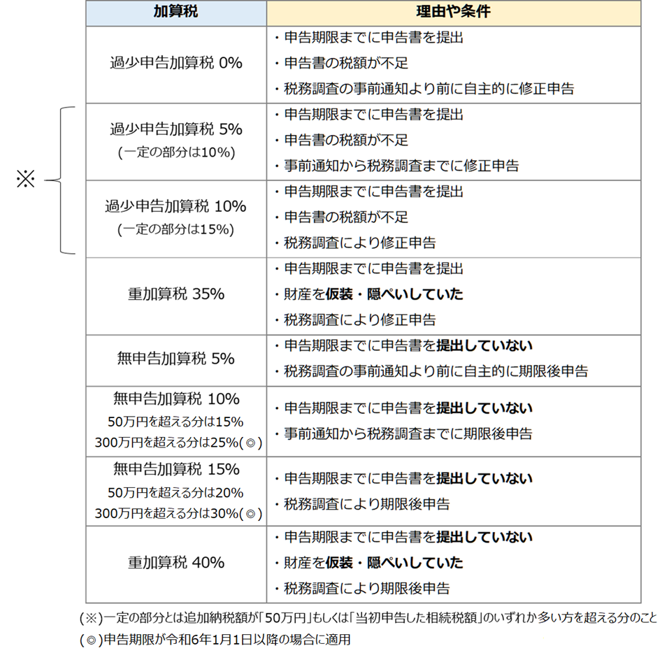 加算税の理由や条件