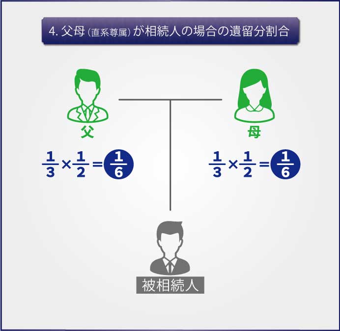 父母が相続人の場合の遺留分割合