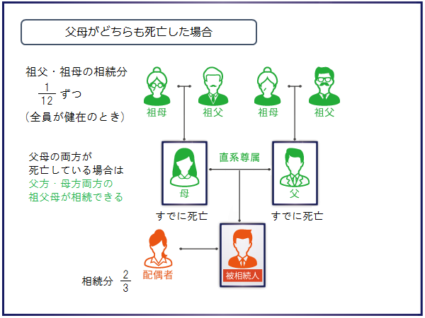 父母がどちらも死亡している場合の相続分