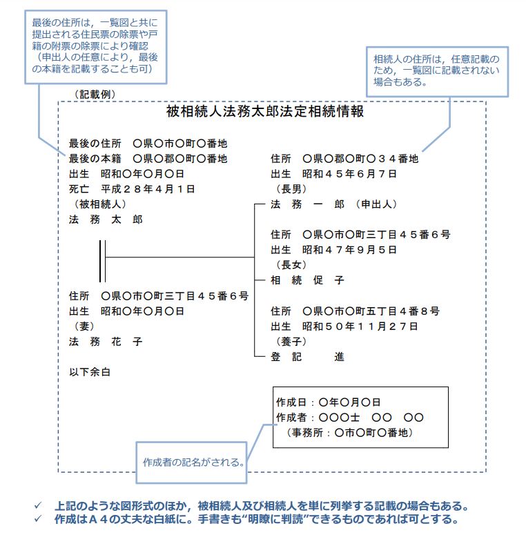 法定相続情報一覧図の記載例
