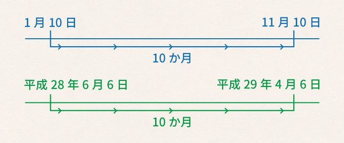 相続開始日と納付期限の具体例