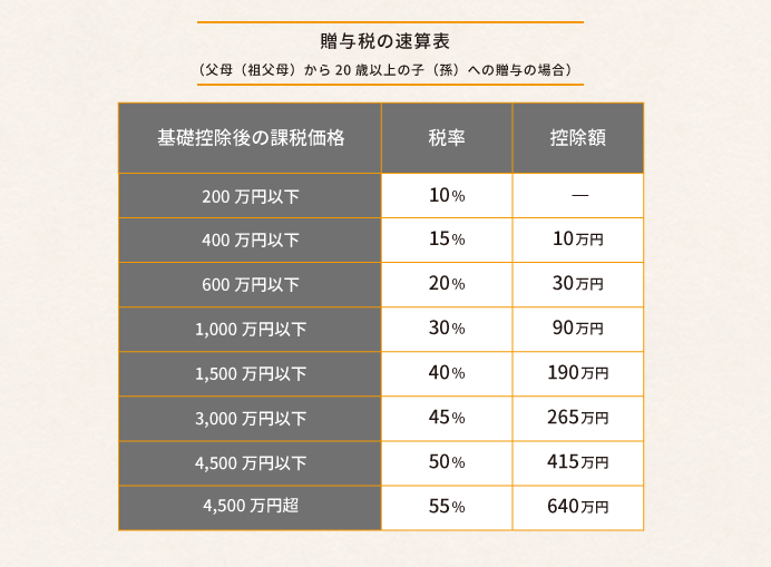 贈与税の速算表