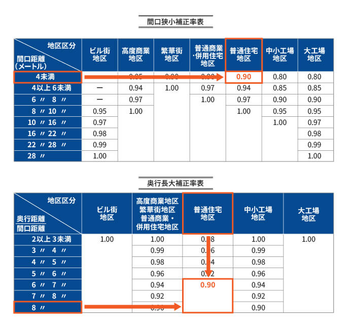 間口狭小補正率表・奥行長大補正率表
