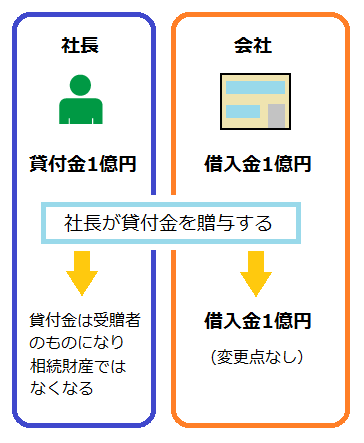 貸付金の贈与による生前対策