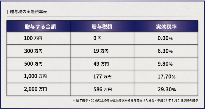 贈与税の実効税率表