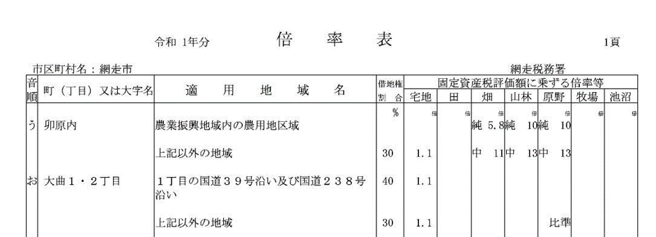 倍率表