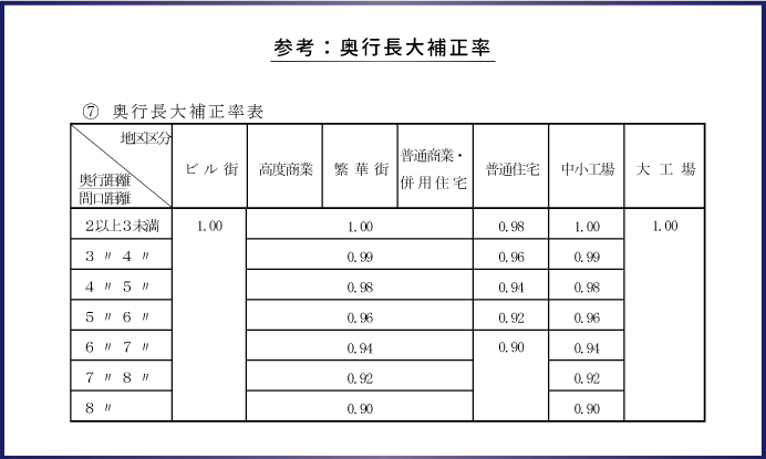 参考：奥行長大補正率