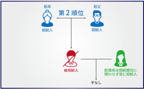 第2順位の人が相続人になるパターン