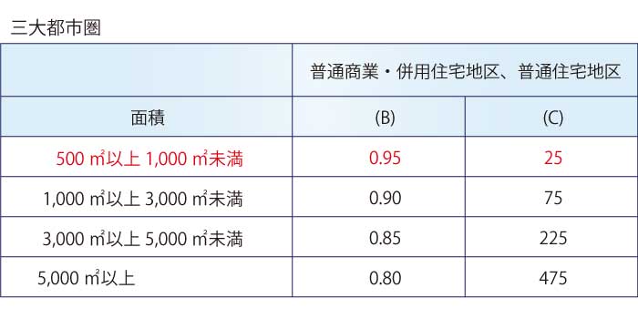規模格差補正率の計算に使う数値